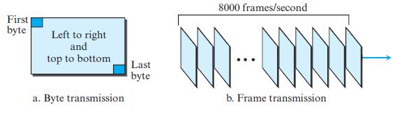 5.6 Other Wired Networks SONET: Frames Frame, Byte, and Bit Transmission Each STS-n signal is transmitted at a fixed rate of 8000 frames per second This is the rate at which voice is digitized For