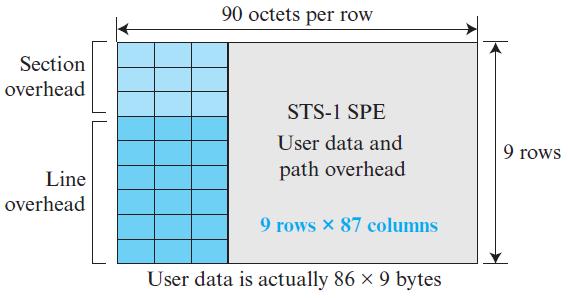 5.6 Other Wired Networks SONET: Frames STS-1 Frame Format [Figure 5.