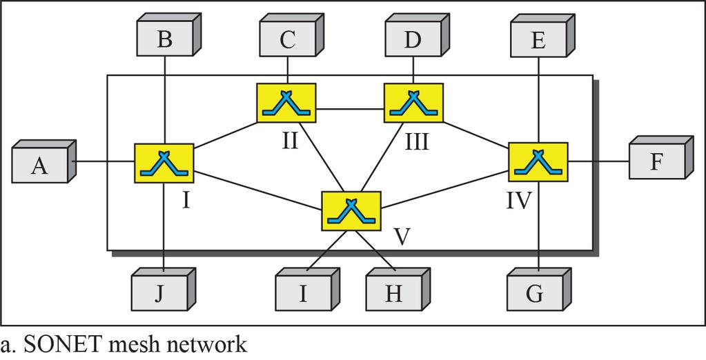 5.6 Other Wired Networks SONET: Networks Mesh Networks One problem with ring networks is the lack of scalability When the traffic