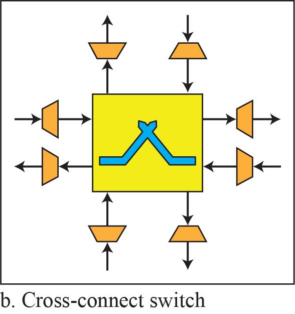 performance A switch in a network mesh is called a cross-connect A cross-connect, like other switches we have seen, has input and