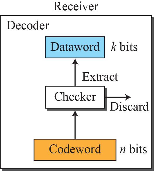 of valid codewords The original codeword has changed to an invalid one [Figure 5.