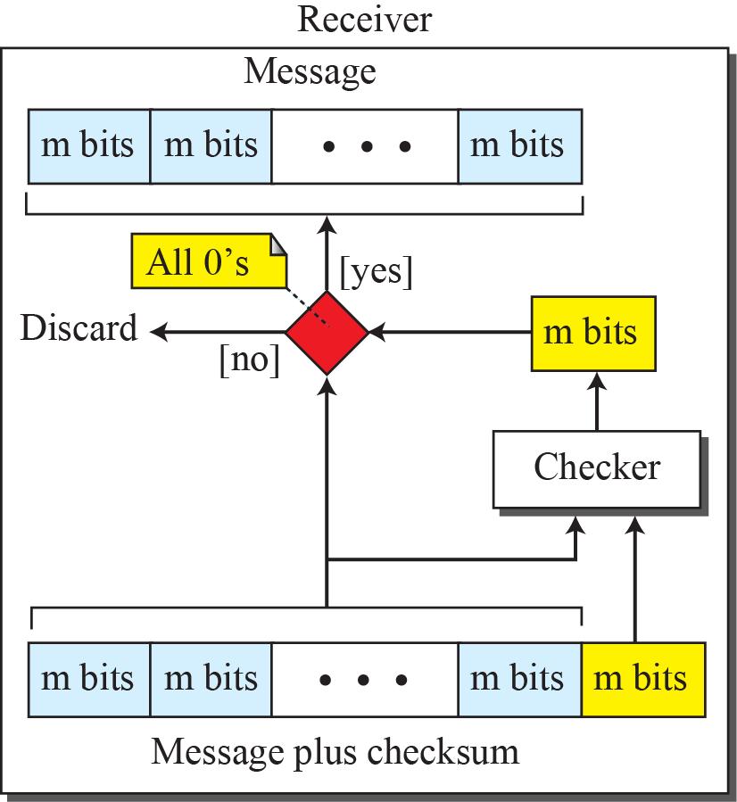 5.2 Data Link Control (DLC) Error Detection and Correction: Checksum (1/8) Checksum is an error-detecting technique The checksum technique is mostly used at the network and transport layer rather