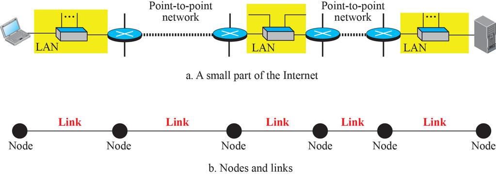 5.1 Introduction (3/4) Nodes and Links Communication at the application, transport, and network layers is end-to-end Data-link layer is node-to-node Two end hosts and
