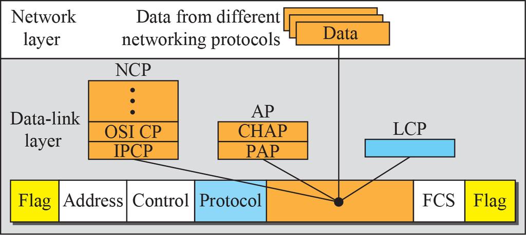 5.2 Data Link Control (DLC) Two DLC Protocols: Point-to-Point Protocol (PPP) (8/14) [Figure 5.