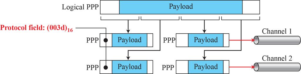 5.2 Data Link Control (DLC) Two DLC Protocols: Point-to-Point Protocol (PPP) (14/14) Multilink PPP PPP was originally designed for a single-channel point-to-point physical link The availability of