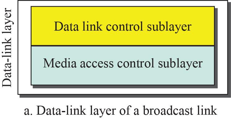 5.1 Introduction (4/4) Two Sub-layers Data Link Control (DLC)