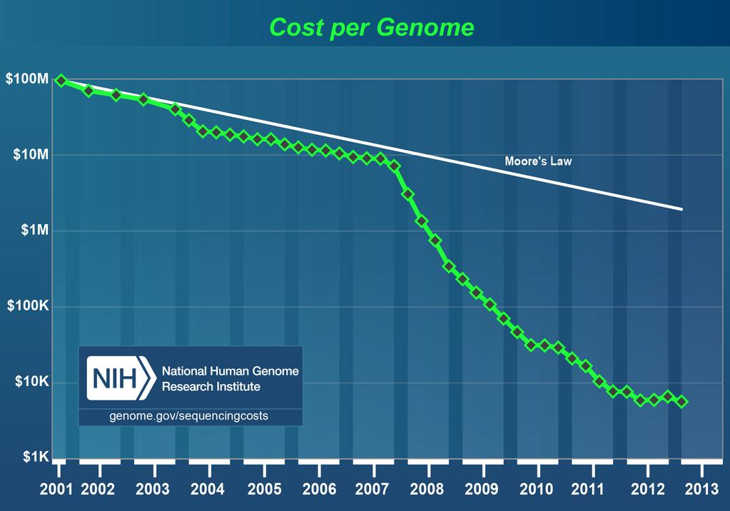 Sequencing is getting cheaper Source: