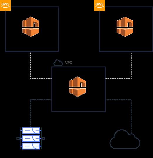 3 Transit VPCs are different than other Amazon VPCs because they contain the Juniper Networks vsrx Virtual Firewall.