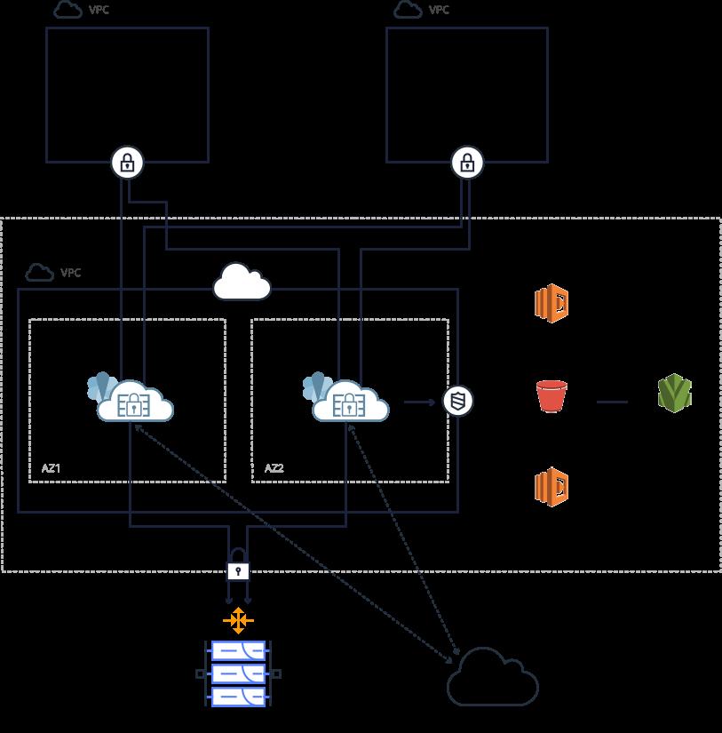 5 physical network. While inter-amazon VPC dataflow stays in the cloud, data can still be exchanged with the physical network and resources not in the cloud.