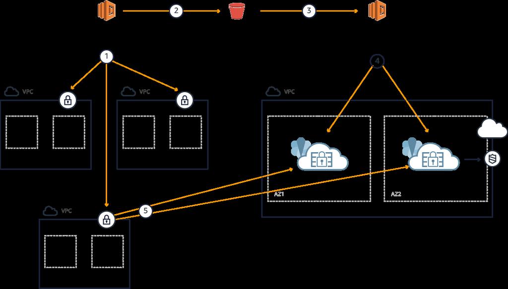 6 Figure 3 Connecting Spoke VPCs to the Transit VPC In Figure 3 you can clearly see the VGW Poller and Configurator AWS Lambda function interaction to automatically configure IPsec, BGP, and the