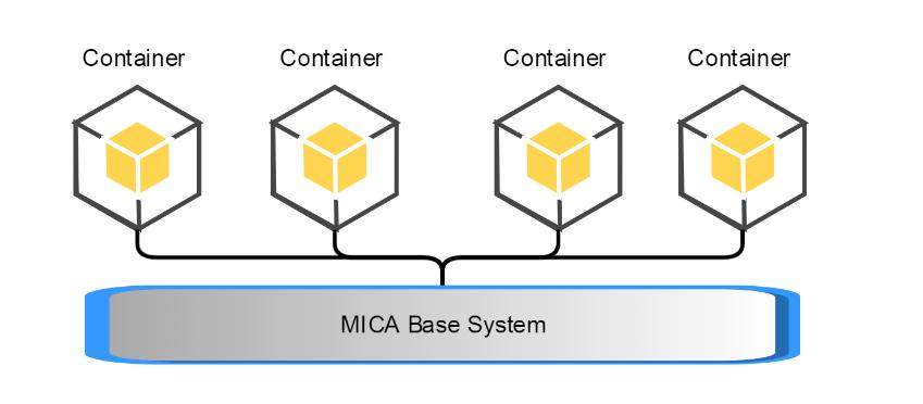6 Die Software Architektur der MICA All MICA applications consist of one or more LXC 1 containers, which are managed by the MICA Base.