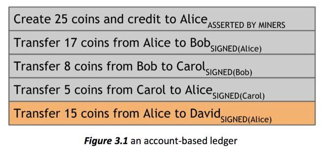 CCOUNT VS TRNSCTION BSED LEDGERS CRYPTOCURRENCY DECL LECTURE 4 11 ccount-based must track every transaction