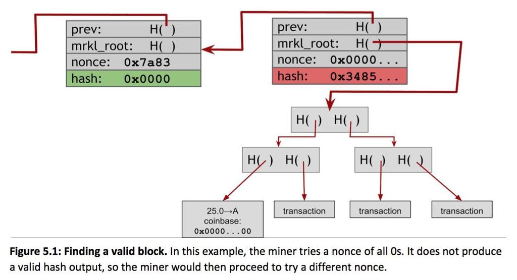 MERKLE TREE - MINING, IN MORE DETIL CRYPTOCURRENCY DECL LECTURE 4 22 Previously, hash of: Merkle Root PrevBlockHash Nonce (varied value) below some target value.