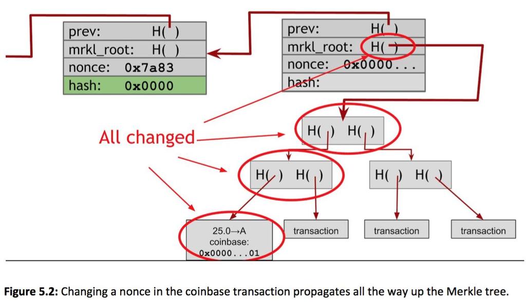 MERKLE TREE - BITCOIN CONSTRUCTION CRYPTOCURRENCY DECL LECTURE 4 What if there is no solution? 23 Block header nonce is 32 bits ntminer S9 hashes 14 TH/s How long does it take to try all combinations?