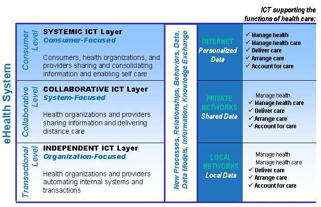Figure 1 A framework for an ehealth system ICT alone will not succeed in moving health care to an ehealth system.