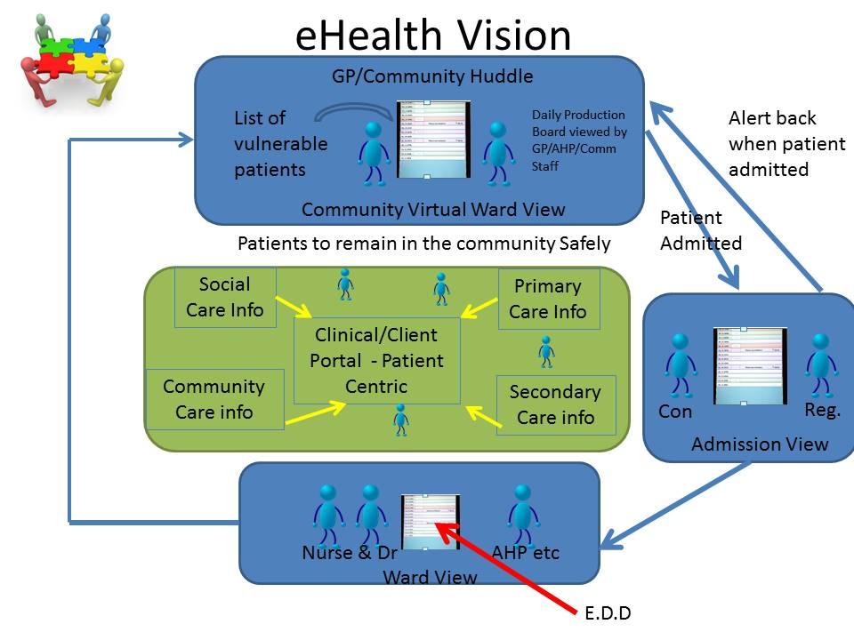 7 GENERAL ehealth As well as looking forward with the implementation of the ehealth Delivery Plan that supports the ehealth Strategic Vision the ehealth function is required to deliver on its core