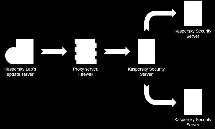 Kaspersky Security 10