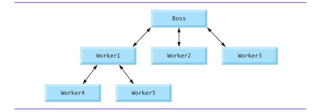 Modularizing Program Analogy : Hierarchical management A boss (the calling function or
