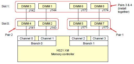 Memory DIMM placement The logical memory DIMM configuration is shown in Figure 2.