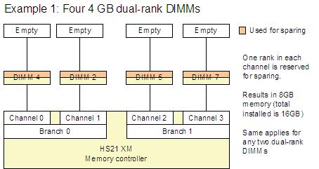 Configuration rules: DIMMs must be installed in matched pairs and in the same installation order as described above. All DIMMs in a row (slot 0 or slot 1 must match).