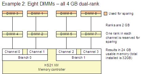 This effectively means that you cannot mix dual-rank DIMMs (1, 2, and 4 GB DIMMs) and single-rank DIMMs (512 MB DIMMs) in the server if you wish to enable sparing.