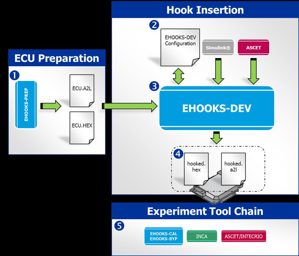 3 EHOOKS Overview This chapter gives a brief overview of EHOOKS, including the general workflow and all of the major features.
