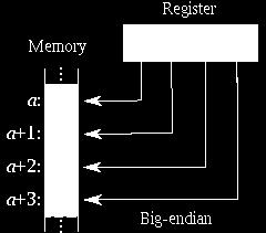 Endianness Endianness usually refers to the individual byte order
