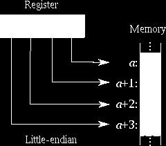 Little Endian: least significant byte stored in the lowest memory