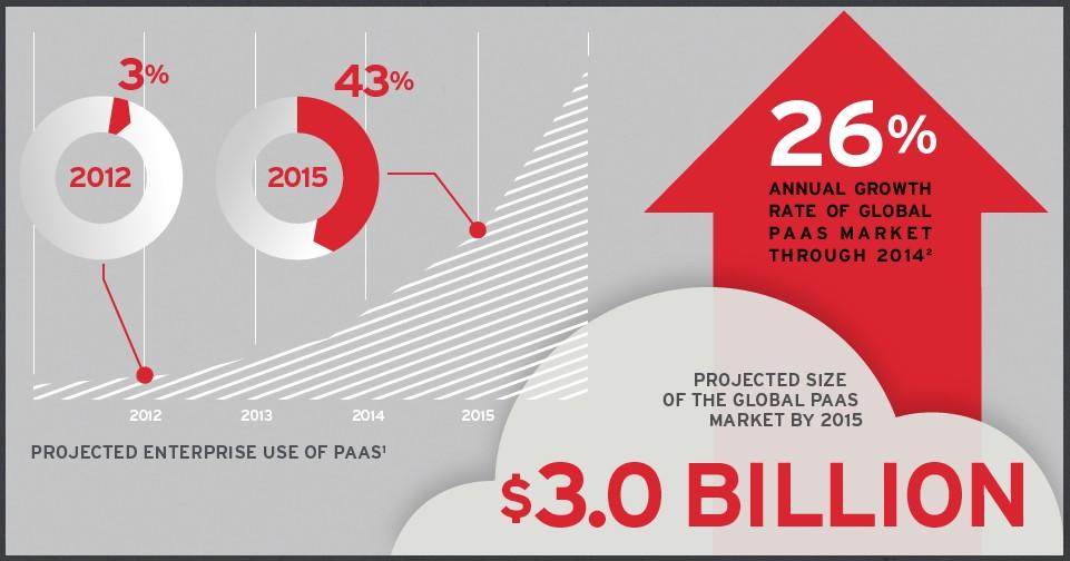 PaaS Market Trends Platform as a Service (PaaS) provides key benefits that will continue to drive enterprise