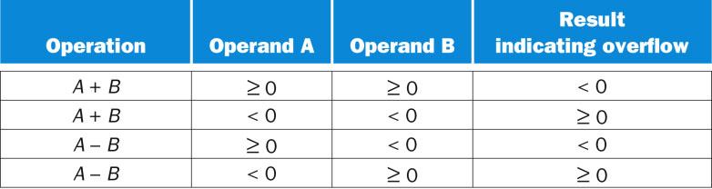 Dealing with Overflow Some languages (e.g., C) ignore overflow Up to the programmer to address potential overflow issues The following table summarizes the results that indicate overflow occurred Other languages (e.
