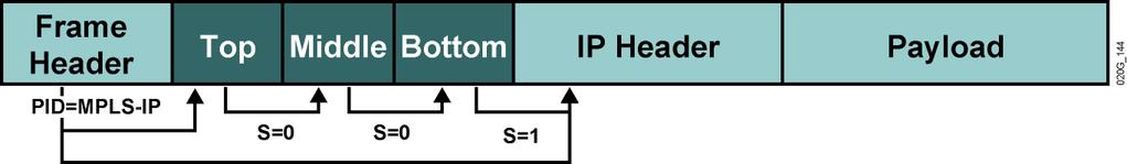 MPLS Label Stack 25 Protocol identifier in a Layer 2 header specifies that the payload starts with a label (labels) and is followed by an IP