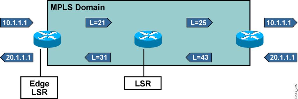 Label Switch Routers 29 LSR primarily forwards labeled packets (label swapping).