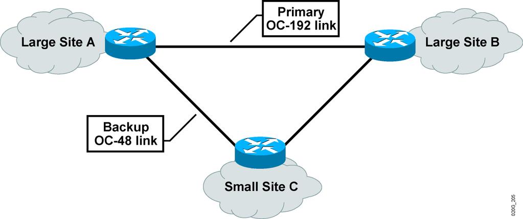 Drawbacks of Traditional IP Forwarding (Cont.) Traffic Engineering 8 Most traffic goes between large sites A and B, and uses only the primary link.