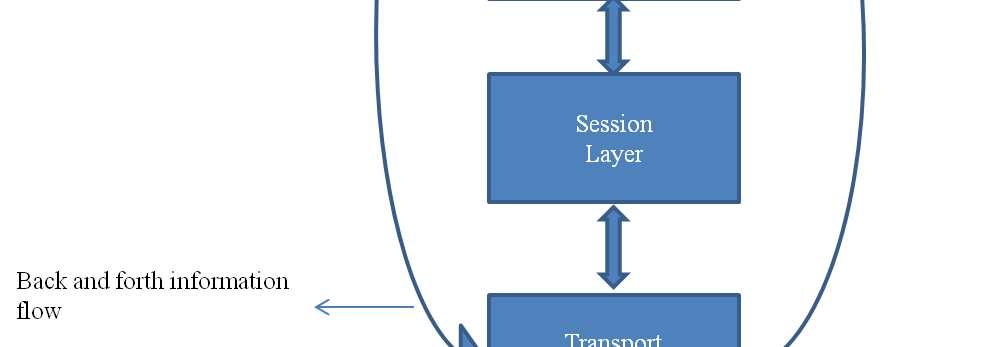 4- Merging of adjacent layers: It is a design of two or more adjacent layers that work as new super layer with a union of service provided by the constituent layer.