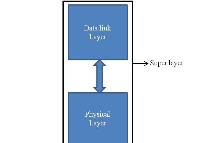 Figure 0.4: The basic idea of cross layer to join two layers as one layer. The cross layer design is not just about violating the rules.