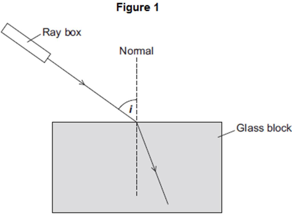 Wave Properties Past Paper Questions Q. (a) Figure shows a ray of light entering a glass block.