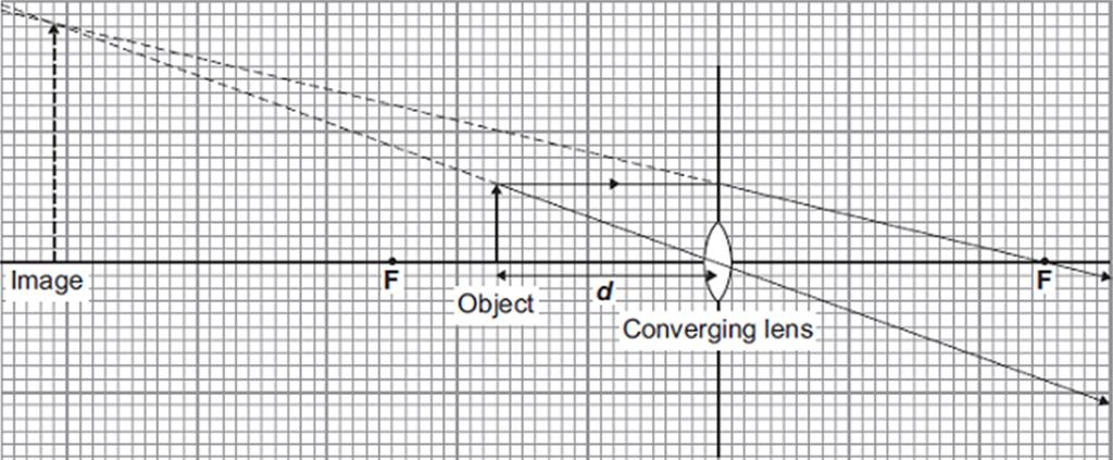 Q4. A student investigates how the magnification of an object changes at different distances from a converging lens. The diagram shows an object at distance d from a converging lens.