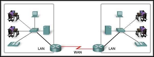 Wide Area Networks Networks that connect LANs in geographically separated locations.