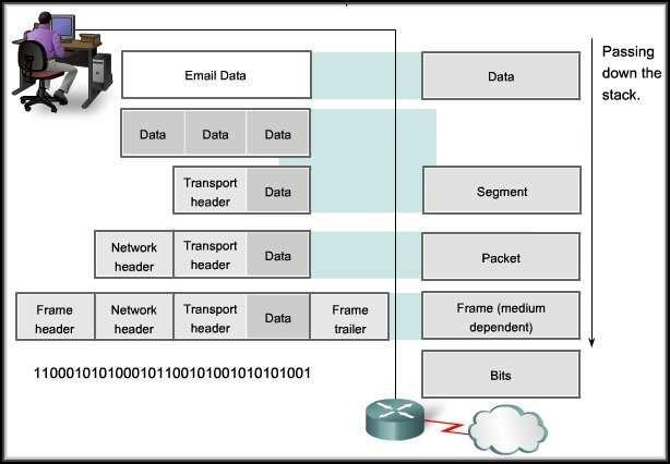 Protocol Units and Encapsulation Protocol Units Email Message Header Segment Header Packet Header Trailer Frame CCNA1-41 Chapter