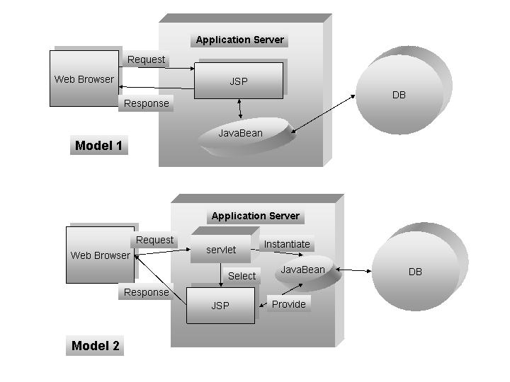 Polgar, Bram, & Polgar Figure 3 JSP implementation models We believe that the problem of easily mixing code with HTML tags is arising from the JSP specification itself.