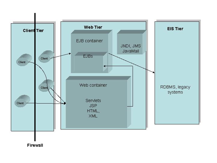 Web Service & Portal Tutorial Figure 1 J2EE multi-tier architecture The client tier is expected to support a variety of client types outside and inside of company firewalls.