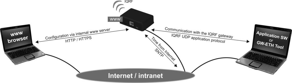 GW usage GW-ETH-02 can communicate outside the IQRF network via Ethernet using internal www server, the GW-ETH Tool or a PC program written