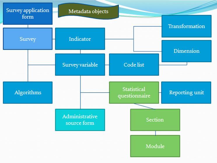 Building and testing, data collection, processing, analysis, dissemination are sub processes of the statistical business process model which are directly supported by IŠIS. 1.