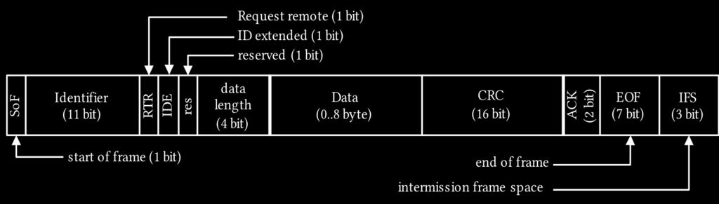 CAN Obfuscation and Randomization (CANORa) (a) CAN data frame in base frame format. (b) CAN data frame in extended frame format. Figure 1. CAN data frame. CANORa focuses on obfuscation of the data frame, which is the most frequent frame of CAN.