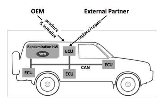 CAN Obfuscation and Randomization (CANORa) External partners (like repair shops) also need the individual CAN profile when updating, repairing, or replacing an ECU.