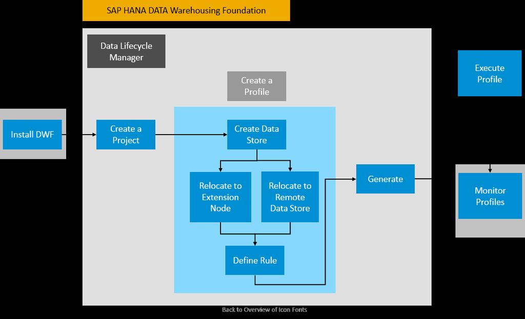 Working with the Data Lifecycle Manager How does it work? There are mainly two steps to consider when working with SAP HANA data warehouse foundation. The first step is designing your task or NDSO.