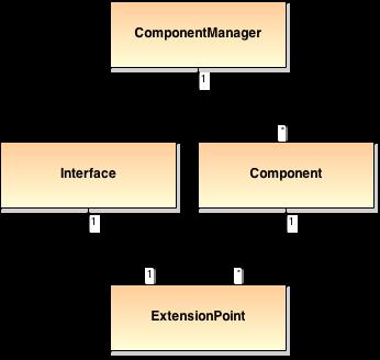 COMPONENTS Components are singleton instances per ComponentManager.