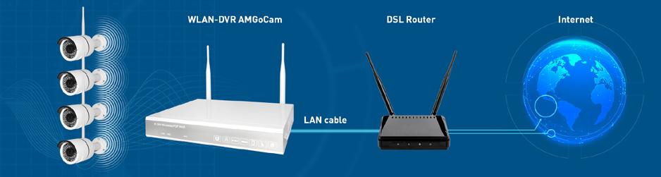 Use of the WLAN DVR The AMGoCam video surveillance system can be used in 3 different ways: 1.