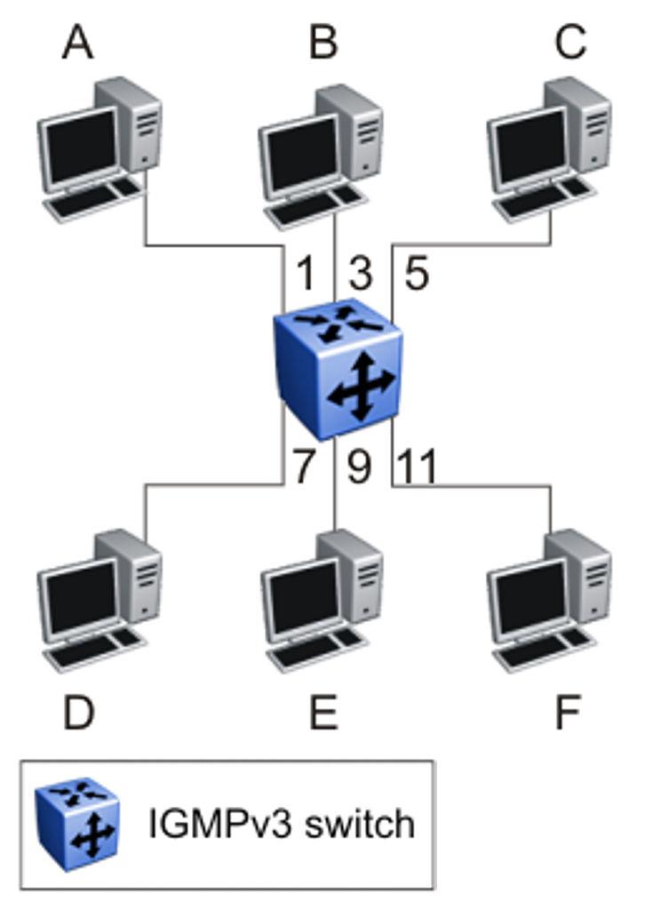 IGMP fundamentals Figure 12: IGMPv3 The switch adds the multicast IP address and the list of sources in the forwarding table. The router forwards the packets from A, B, E, and F to all ports.
