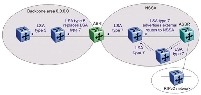 OSPF area types Figure 19: OSPF not so stubby area If the non-ospf network is a small network and the attached non-ospf switch has a default route to the OSPF network, there is sufficient routing for